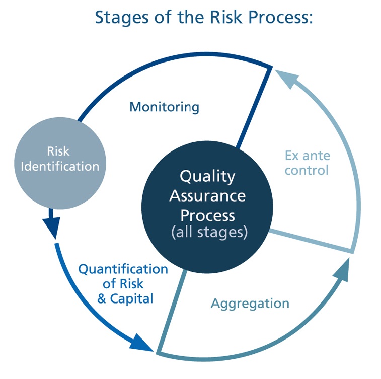 Path to good risk management regime in Banks, by Abolo