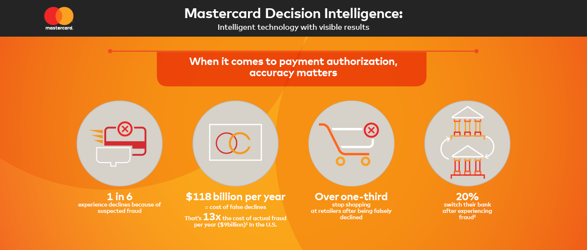 Mastercard Rolls Out Artificial Intelligence Across its Global Network