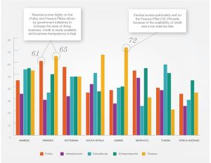 Overall scores and Pillar scores