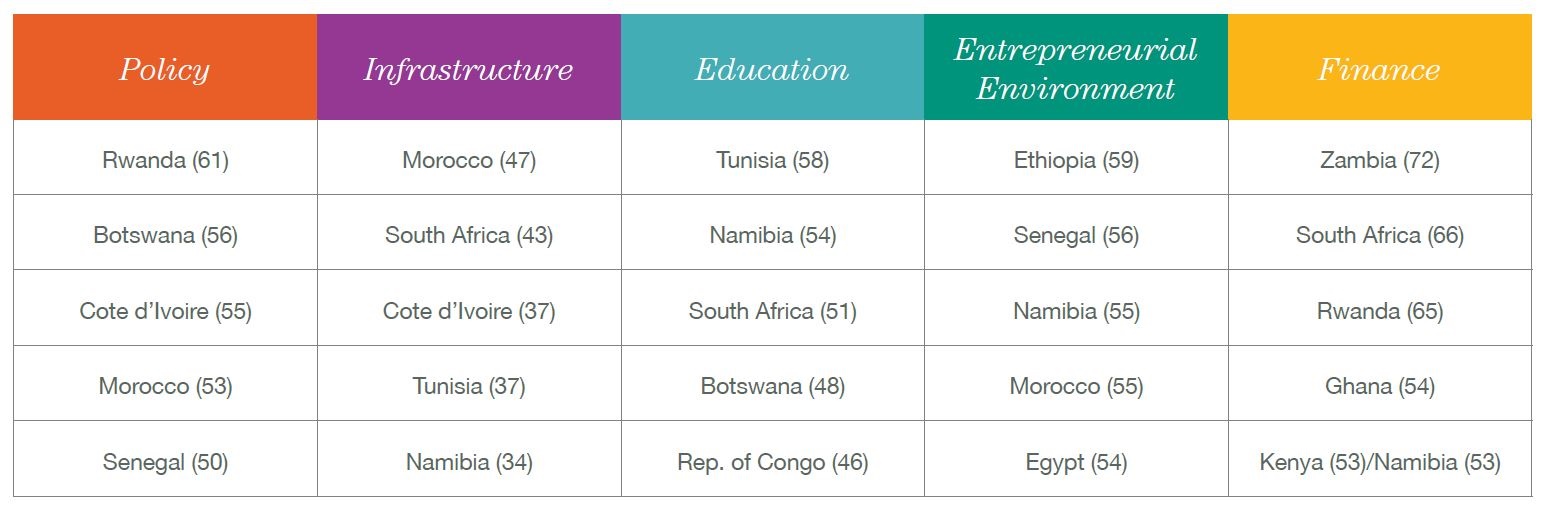 Namibia comes out top of all African countries featured in Global Entrepreneurship Index