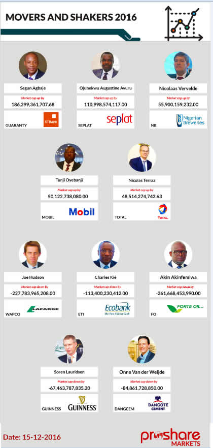 Movers and Shakers in 2016 -GUARANTY, SEPLAT Record Growth in Market CAP as FO, WAPCO Lead Otherwise