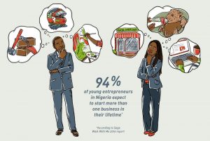 94% of young entrepreneurs in Nigeria expect to start more than one business in their lifetime