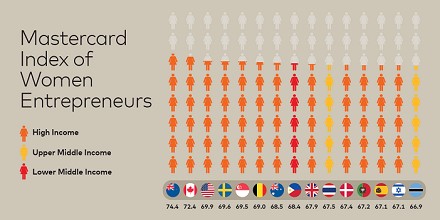 Sheer Grit Spurs Women Entrepreneurs, but Supporting Conditions are Crucial for Them to Thrive