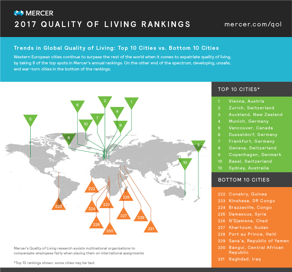 Five African cities remain in the top 100 rankings in regards to quality of living – Mercer’s Report