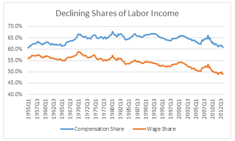 Understanding the Downward Trend in Labor Income Shares