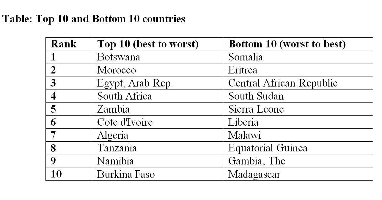 Botswana Most Attractive Investment Destination in Africa-Report