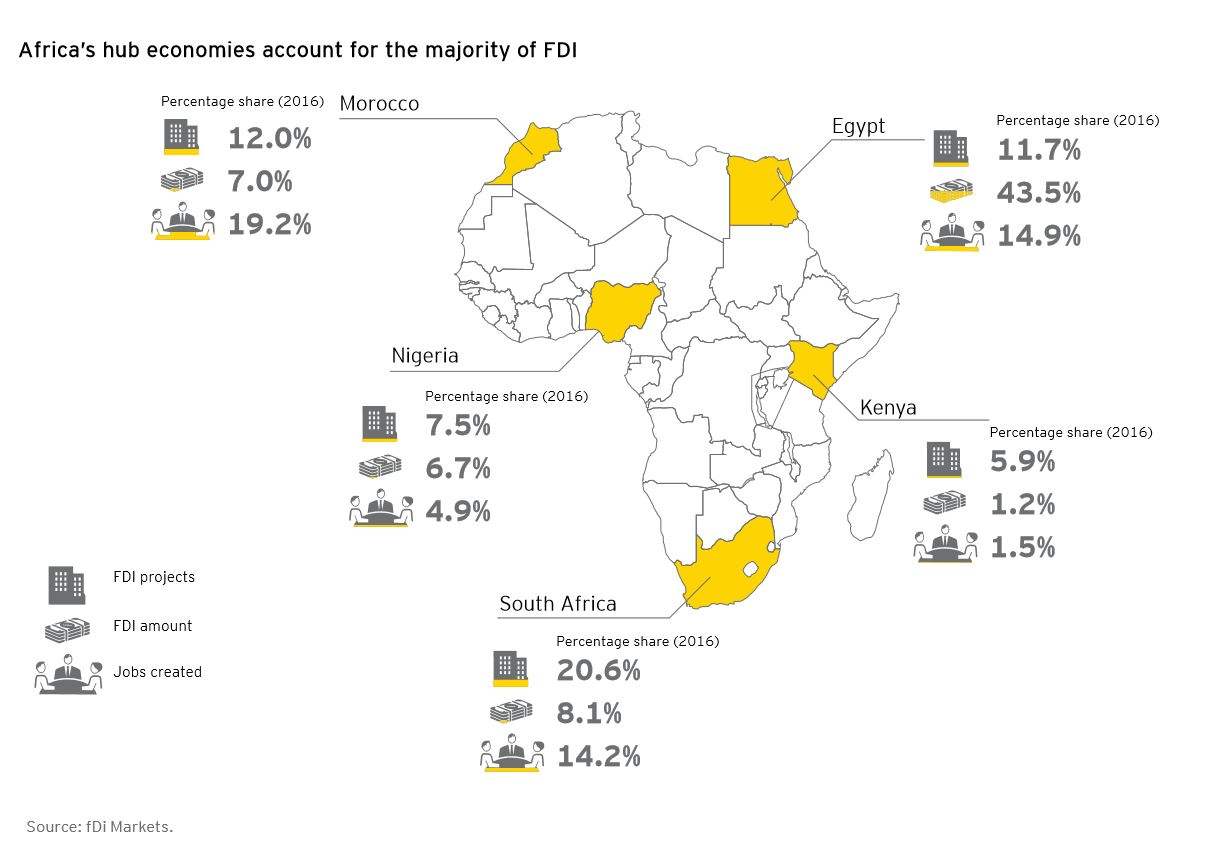 Africa presents a mixed foreign direct investment picture – EY Africa Attractiveness report