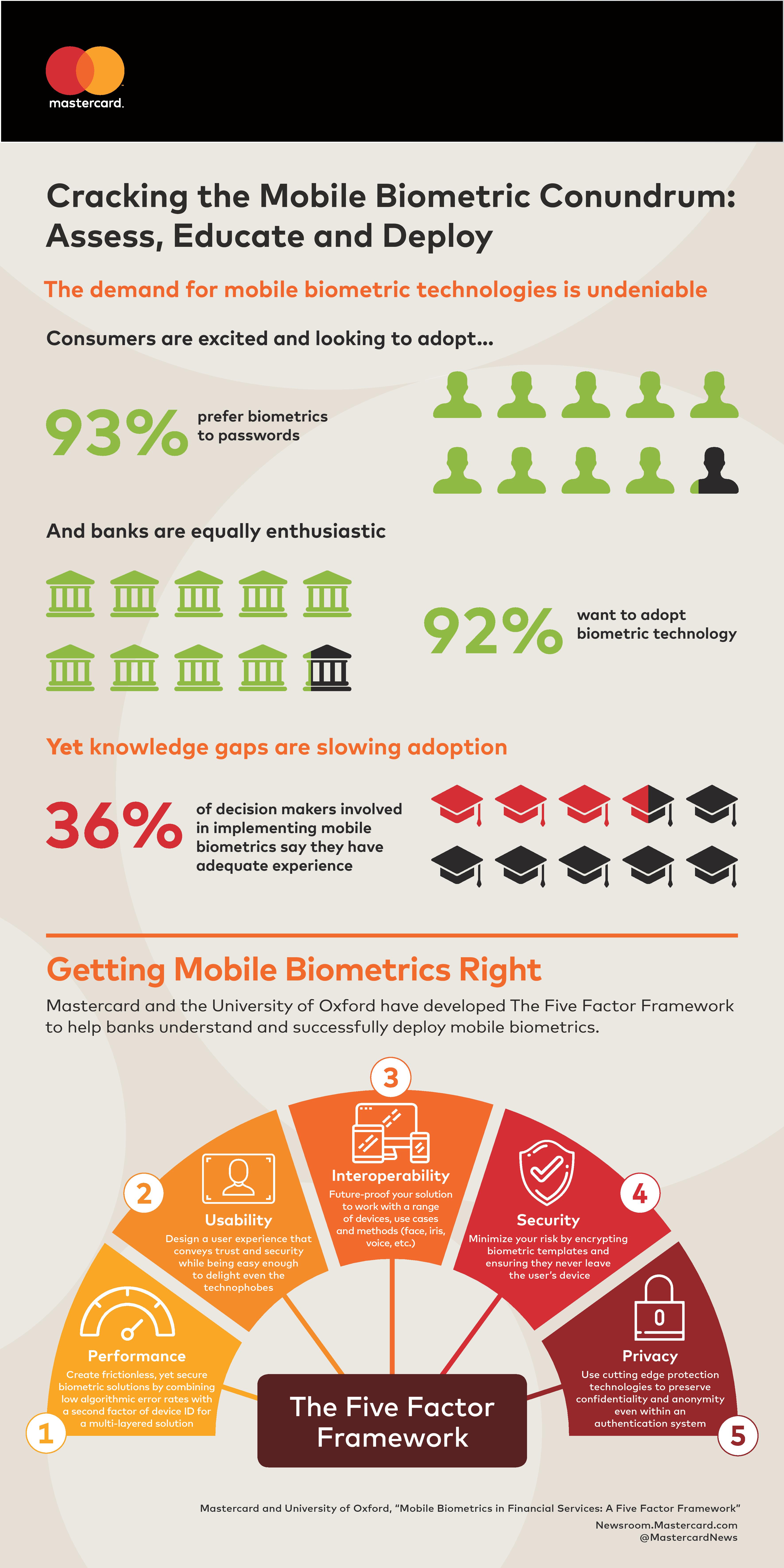 Overcoming Mobile Biometric Challenges: Mastercard and University of Oxford Collaborate on New Research Initiative