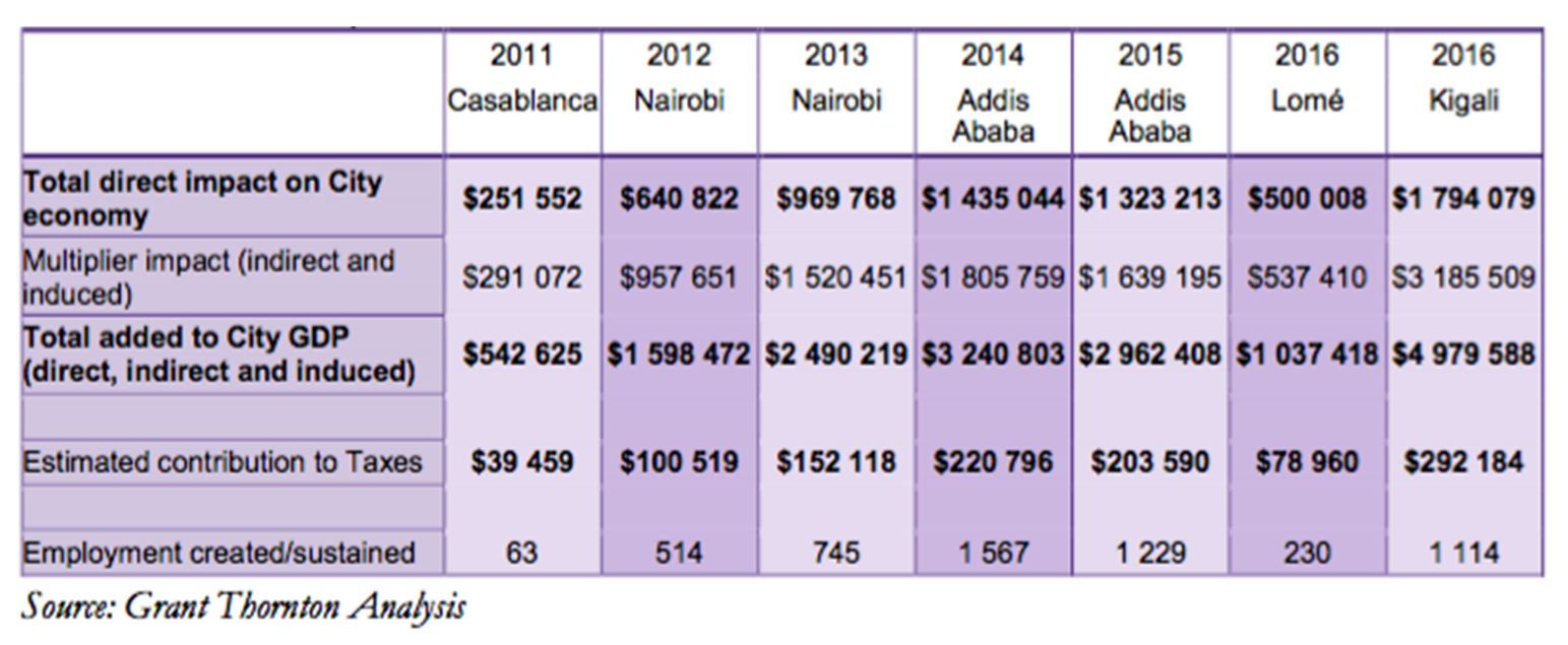 Hosting Africa Hotel Investment Forum generates a seven-figure economic boost