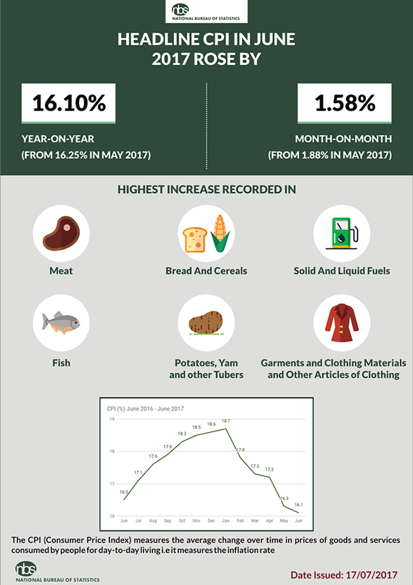 Nigeria’s Inflation Eases 16.10% in June, 0.15% Lower than 16.25% in May