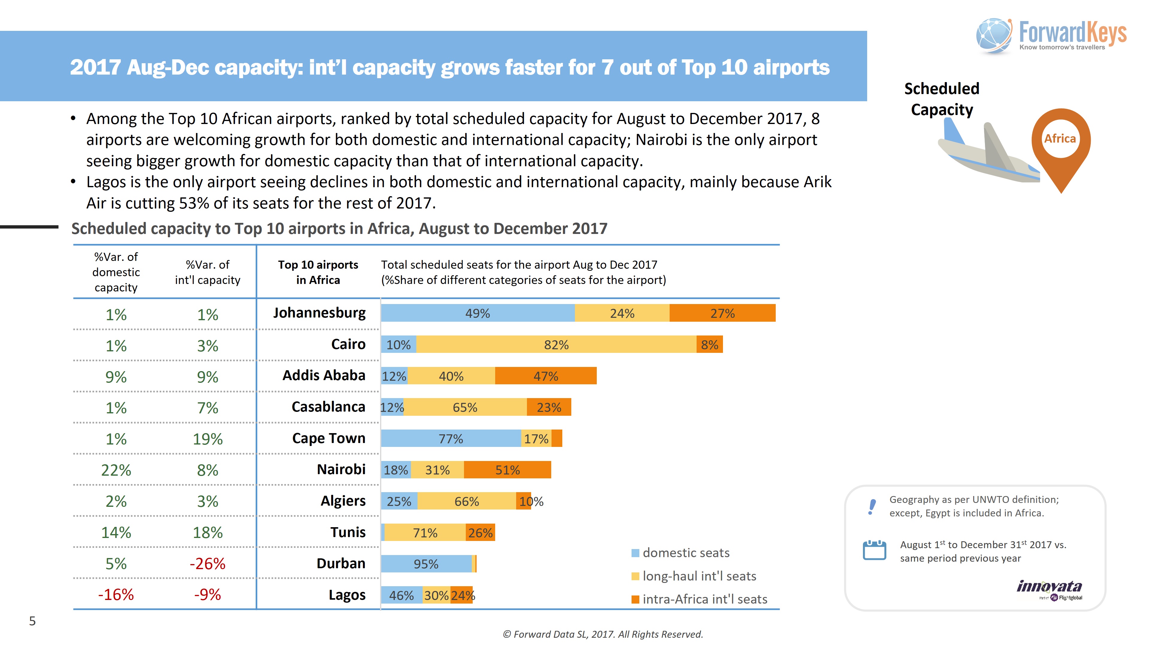 Lagos slumps as travel to Africa displays double-digit growth