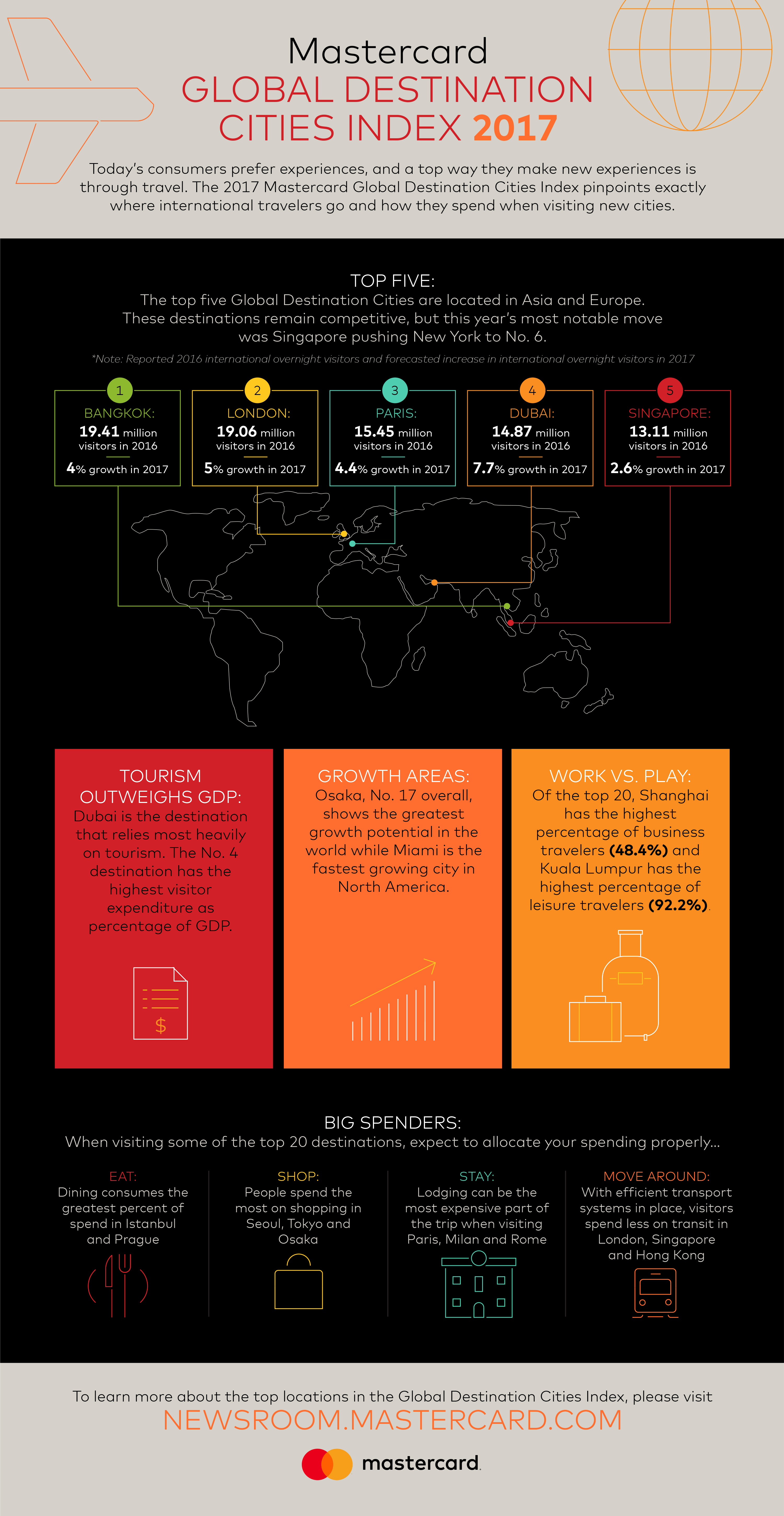 Mastercard Unveils Which Cities Benefit the Most from International Travel