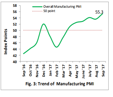 CBN Says Manufacturing PMI Grew 55.3% in September 2017 from 53.6% in  August 2017