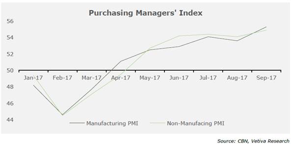 Nigeria PMI- Record Manufacturing Reading in September