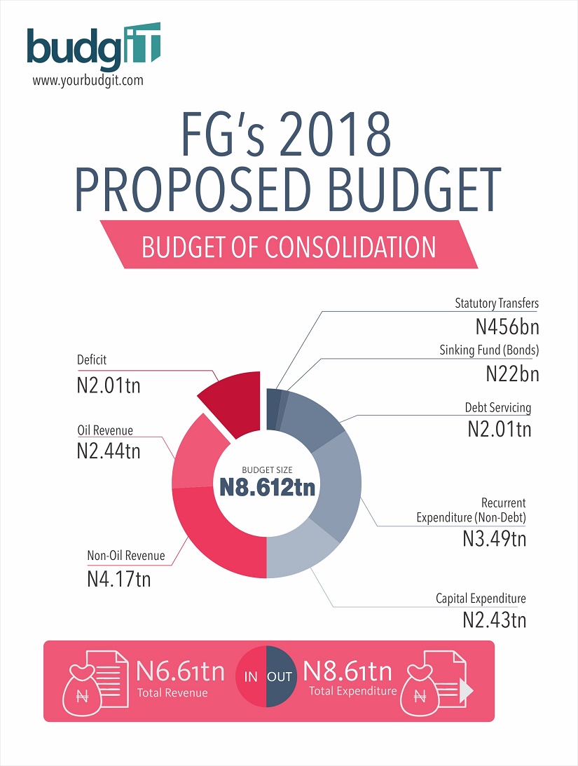 BudgIT Endorses Early Presentation of 2018 Budget