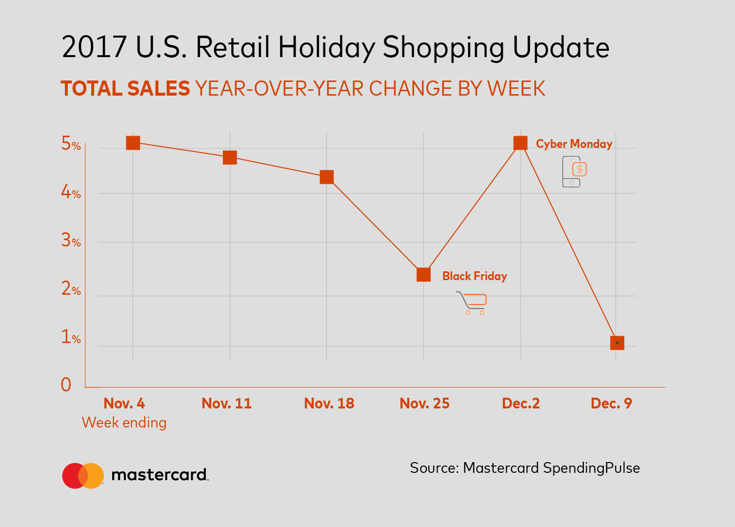Strong Start to Holiday Shopping Season: Mastercard SpendingPulse Points to 3.6 Percent Growth