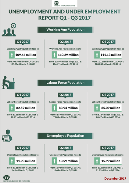 Nigeria’s Unemployment Rate Up 18.8% to 18Million in Q3’17-NBS