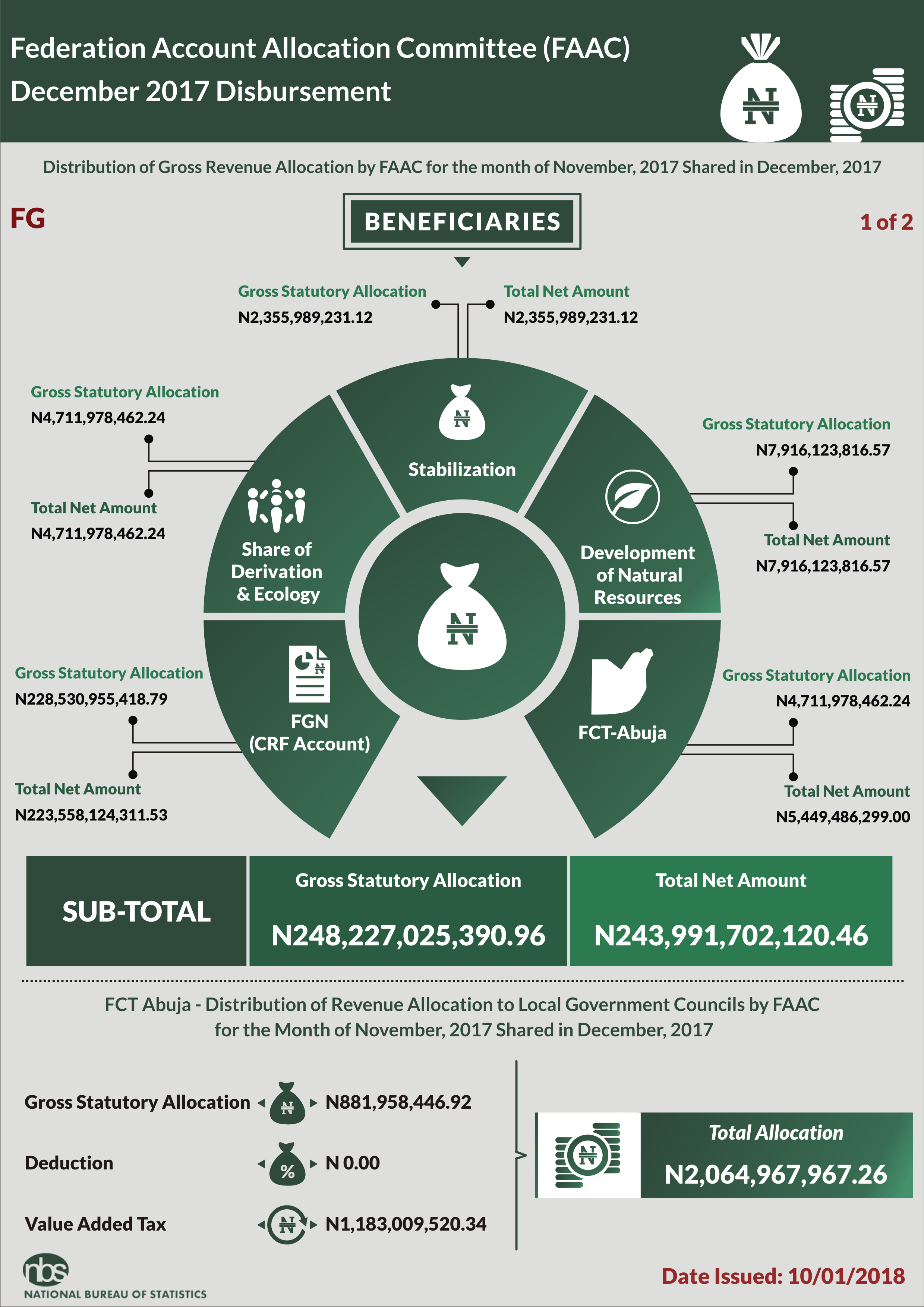 FAAC Disbursed N609.96bn to Three Tiers of Government in December 2017-NBS