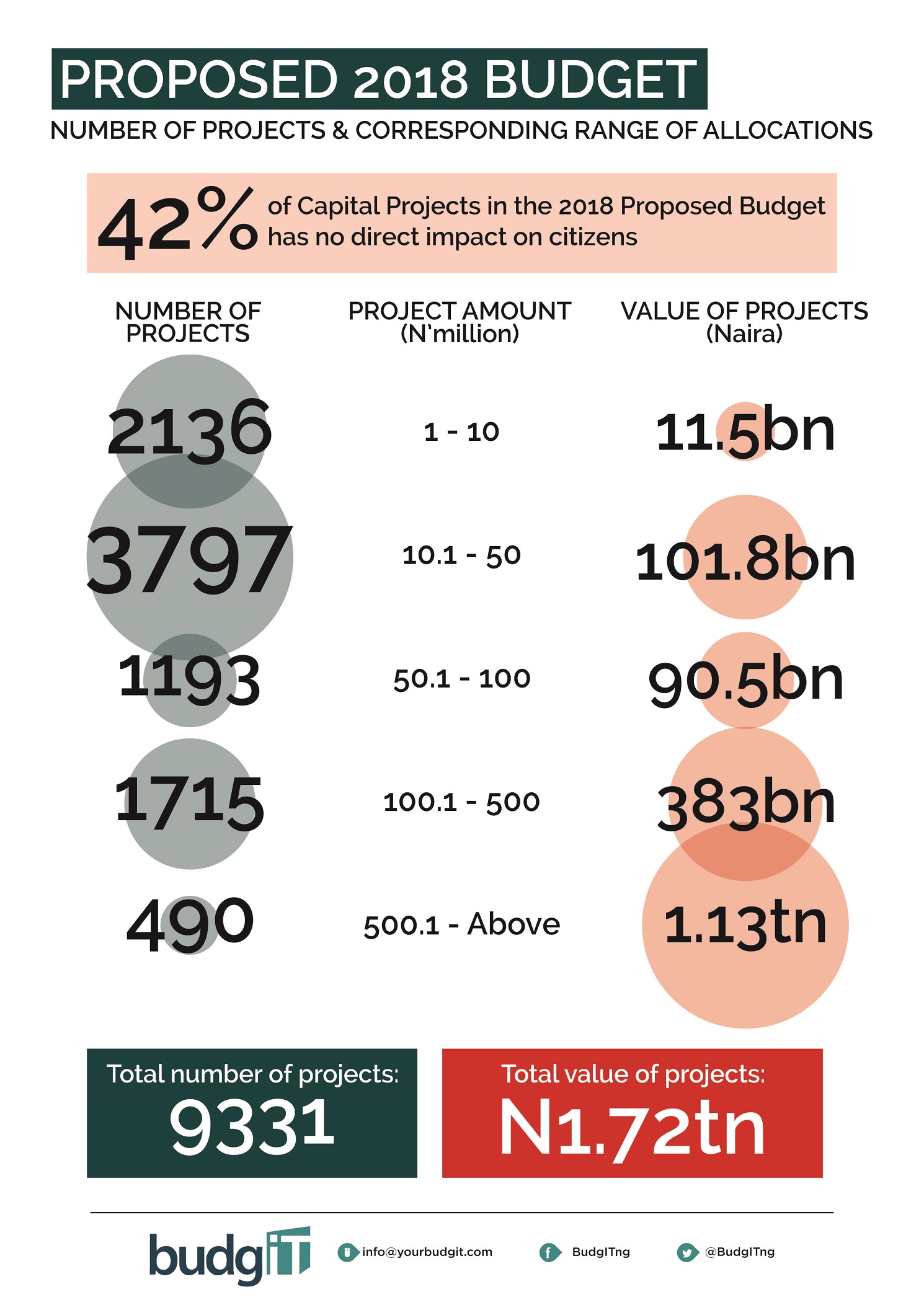 42% of Capital Projects in the 2018 Proposed Budget has no direct impact on citizens – BudgIT