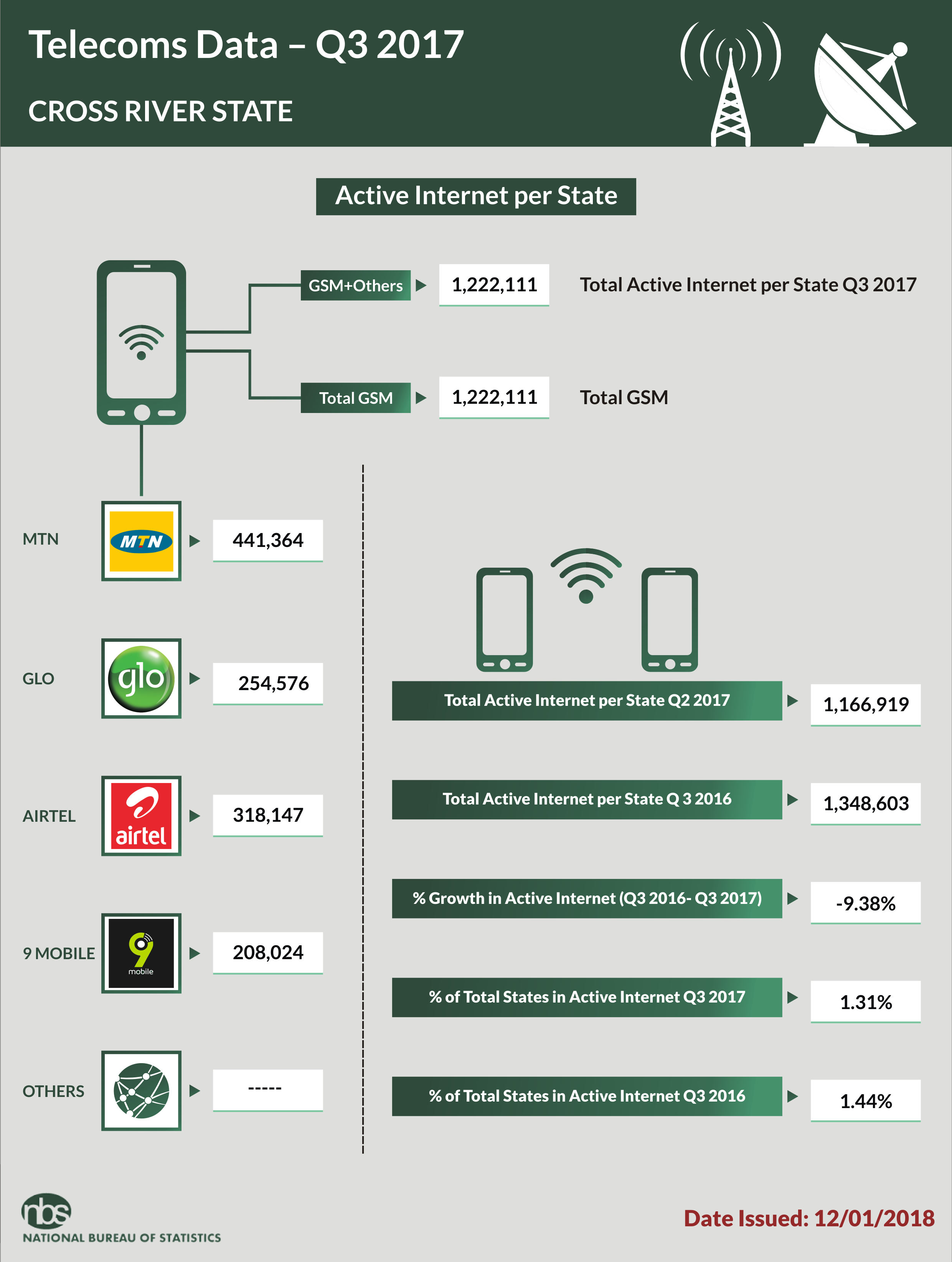 Total Active Voice Subscriptions Down 8.73% in Q3’17-NBS