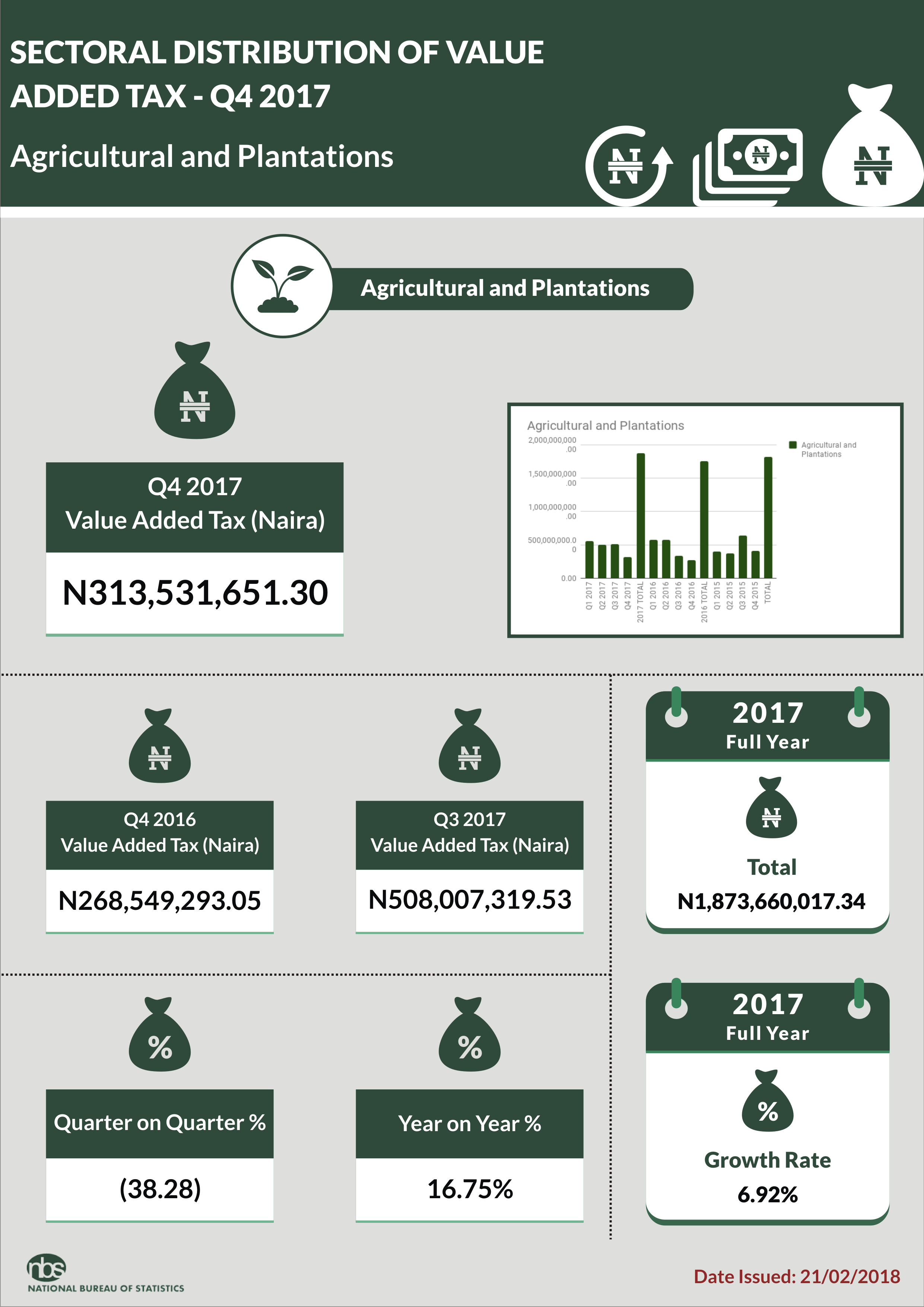NBS Says N254.10bn VAT Generated in Q4, 2017
