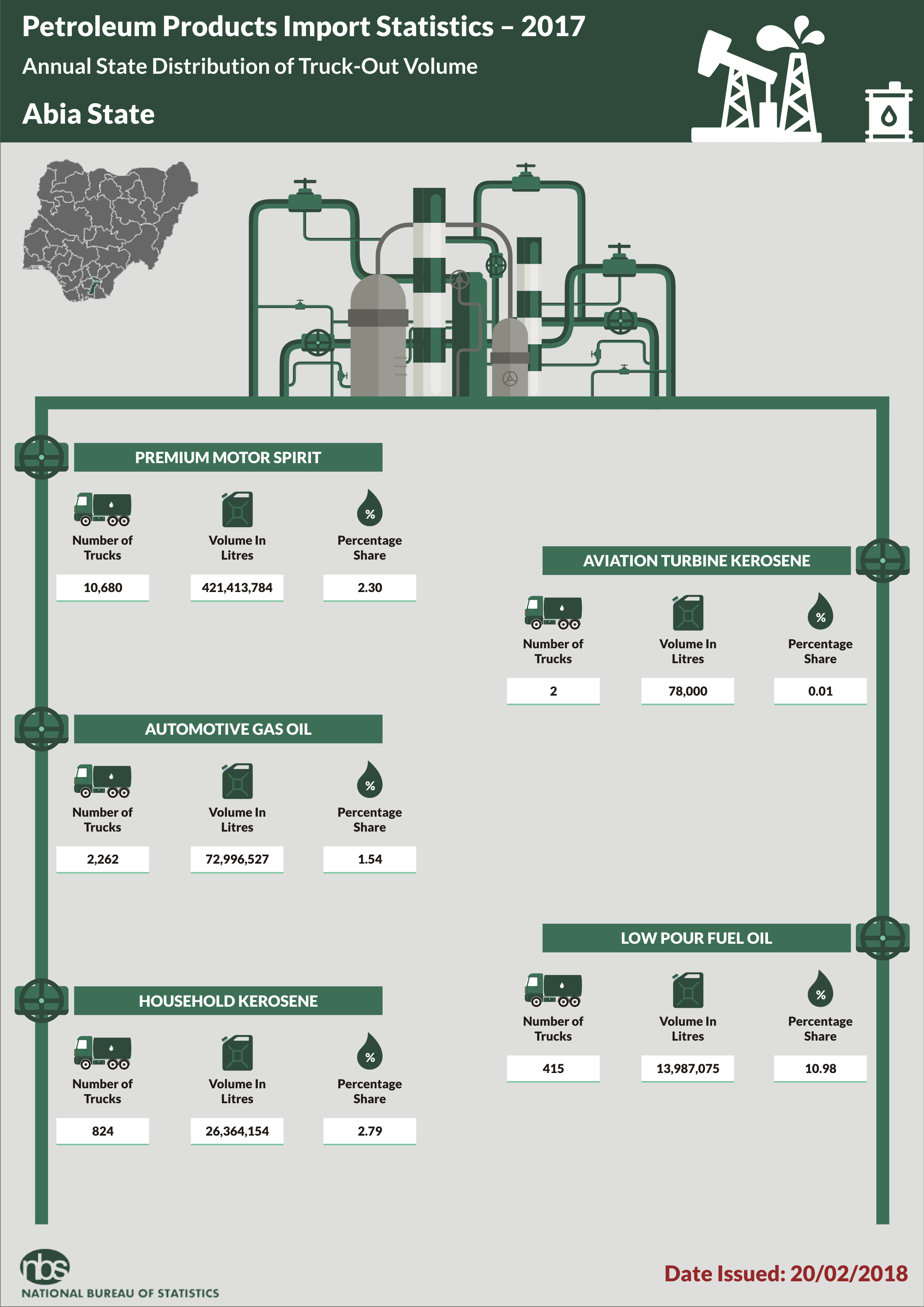 17.31bn Litres of PMS Imported, Consumed in 2017-NBS