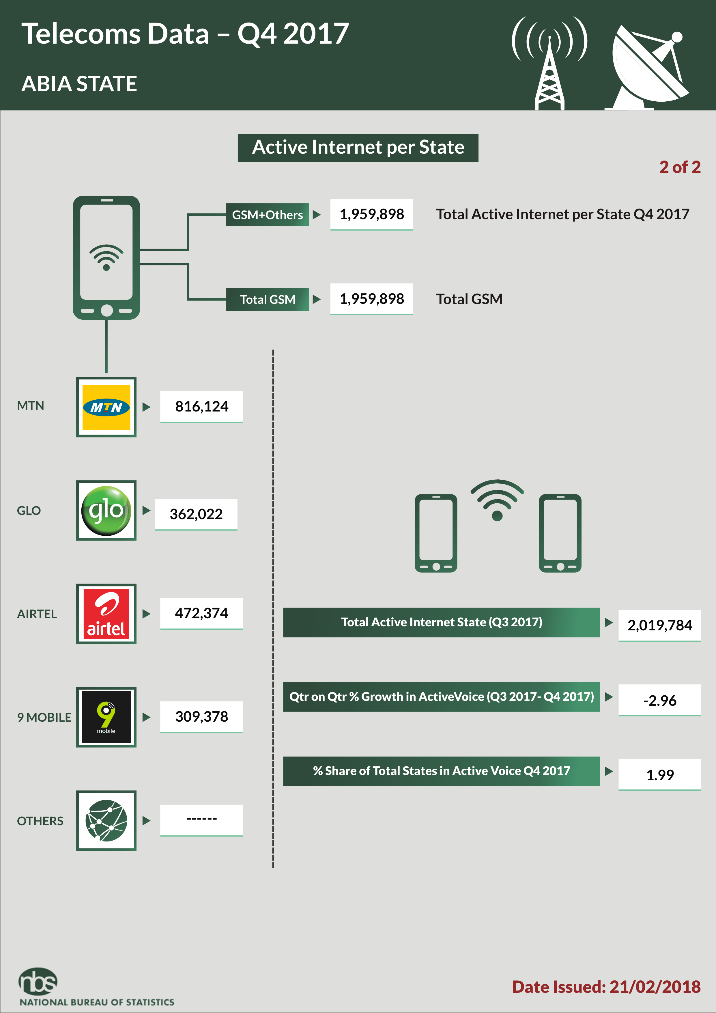 Total Active Voice Subscribers Up +3.69% in Q4, 2017-NBS