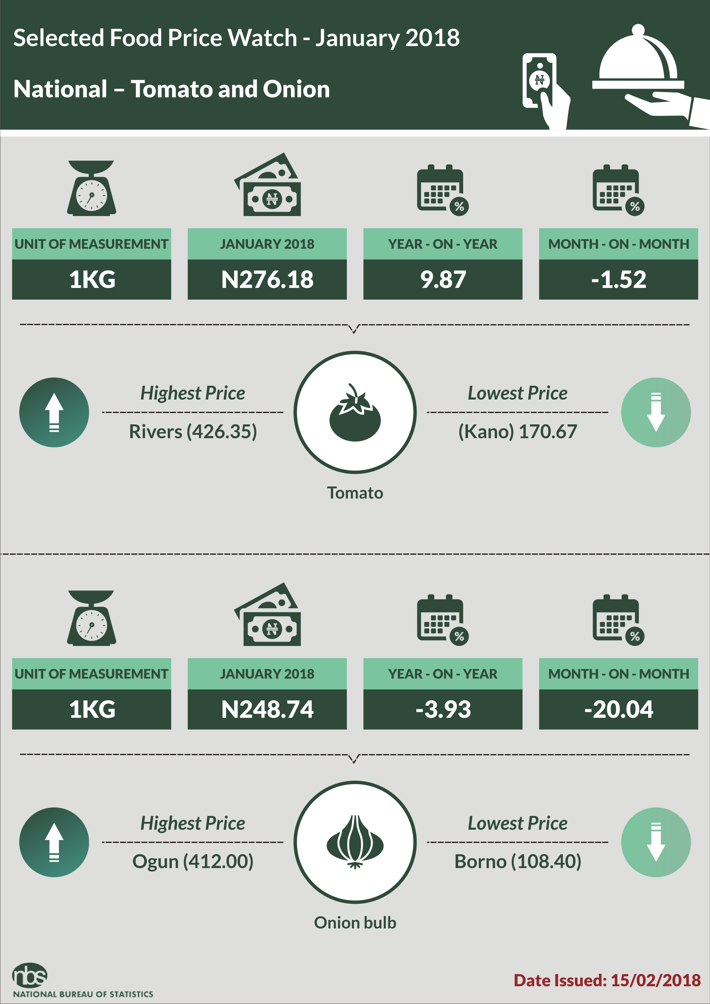 Average Price of 1kg of Tomato Increased Year-on-Year by 9.87% in January 2018-NBS