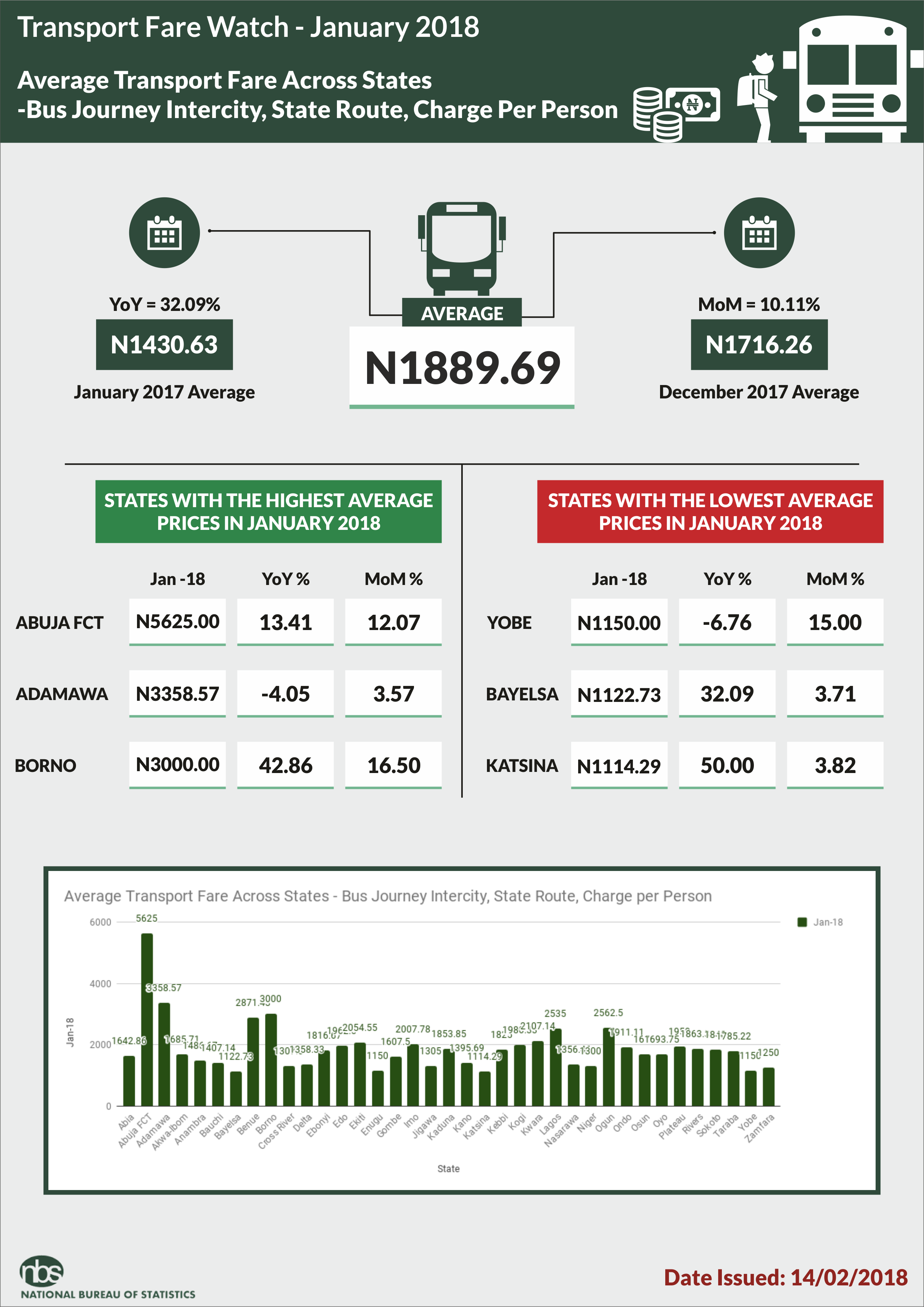 NBS Says Average Fair Up 49.69% Year-on-Year