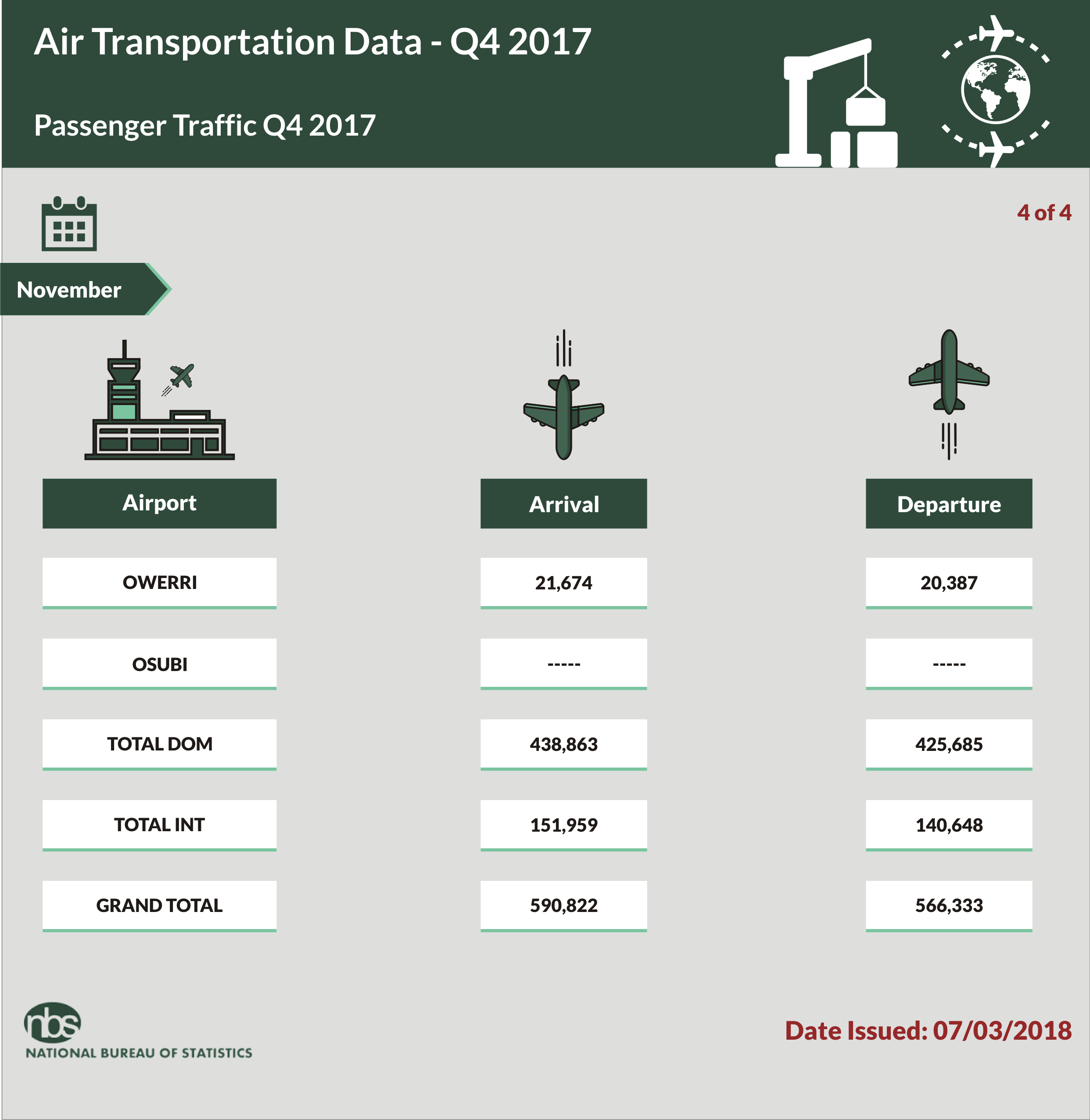 Total Air Passengers to & from Nigerian Airports Grew 4.89% Year-on-Year in 2017
