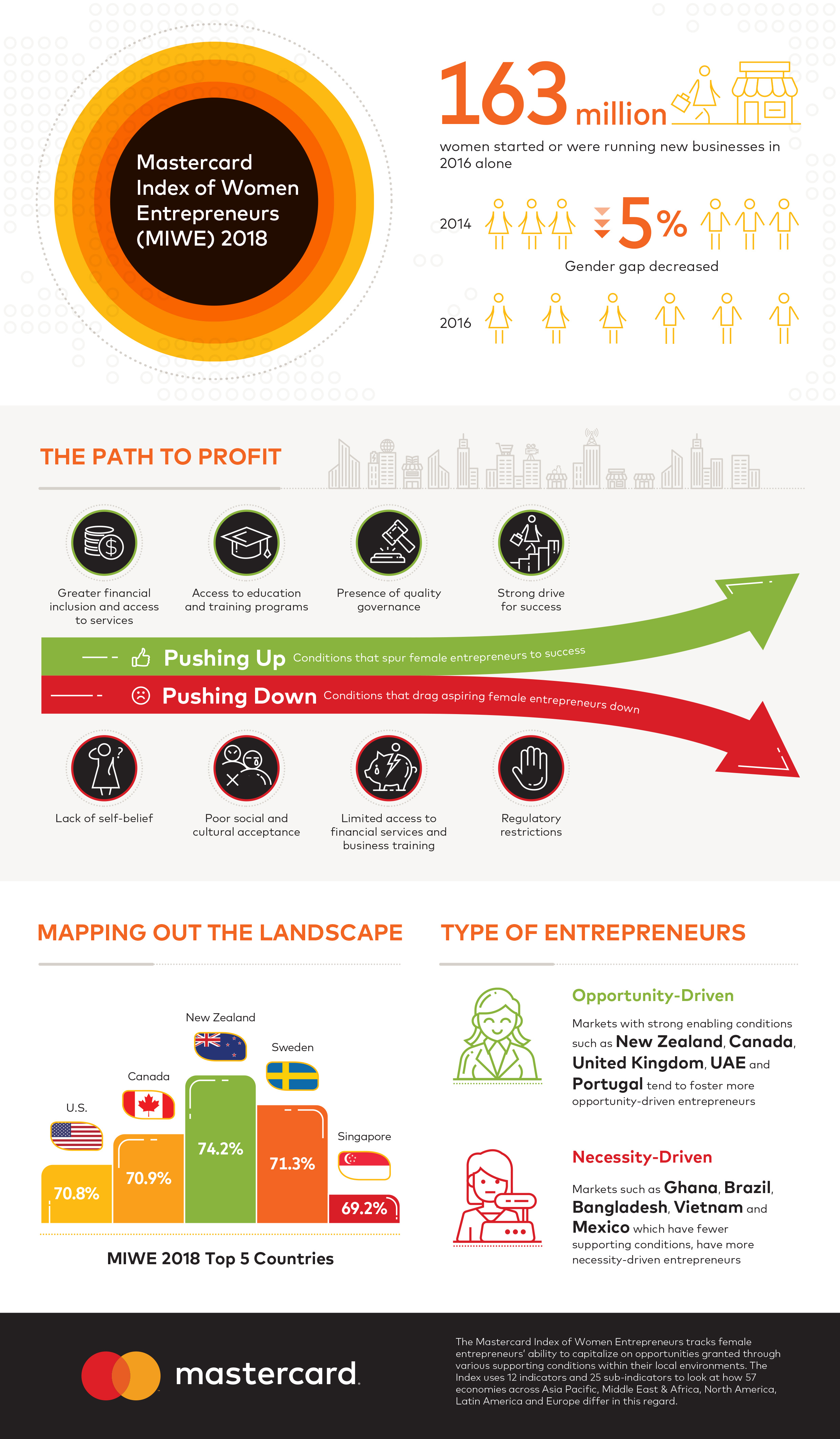 Women in Charge: Mastercard Index reveals how countries are progressing to empower women entrepreneurs
