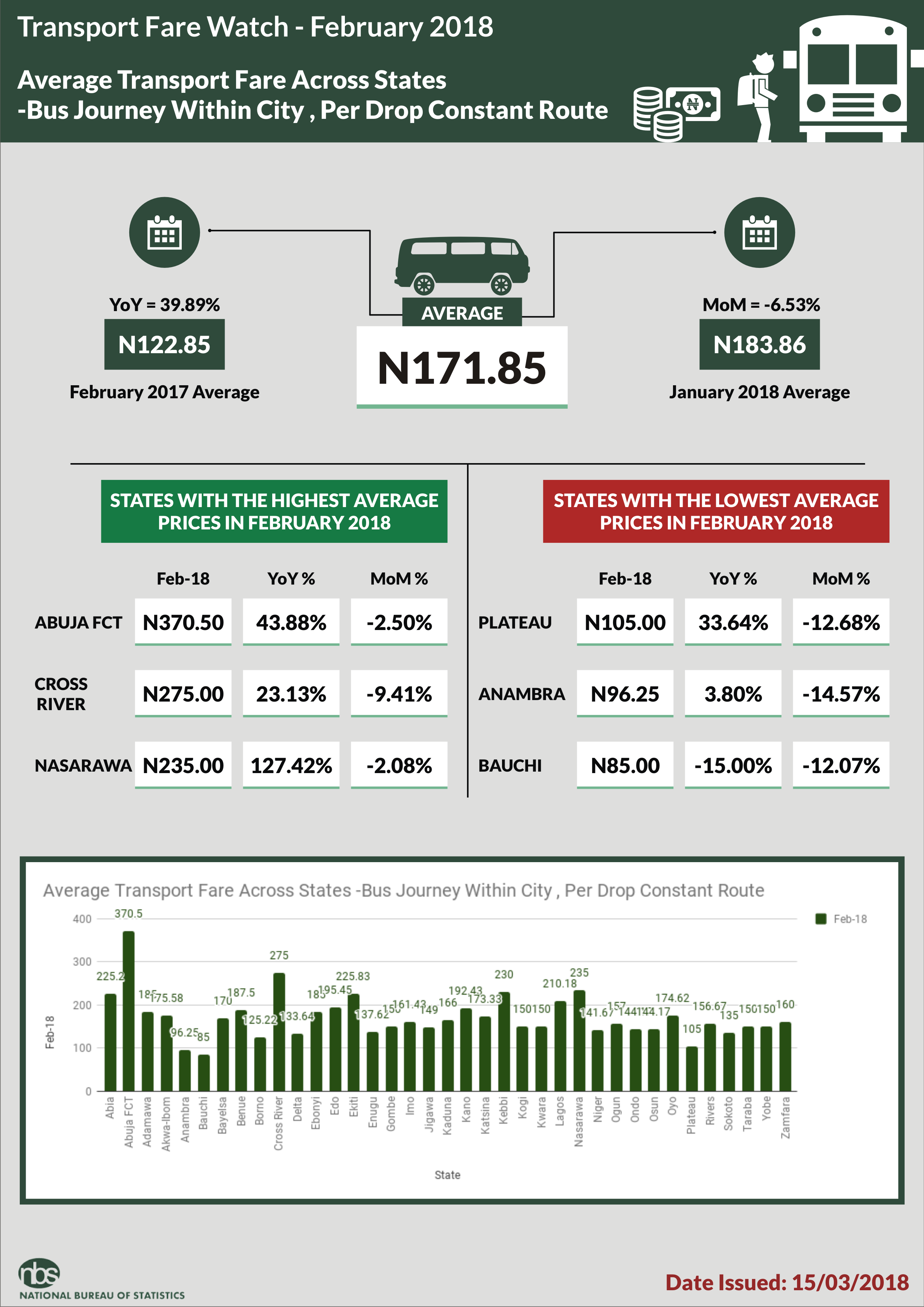 NBS Says Average Fare by Commuters for Bus Journey Down -6.53% in February