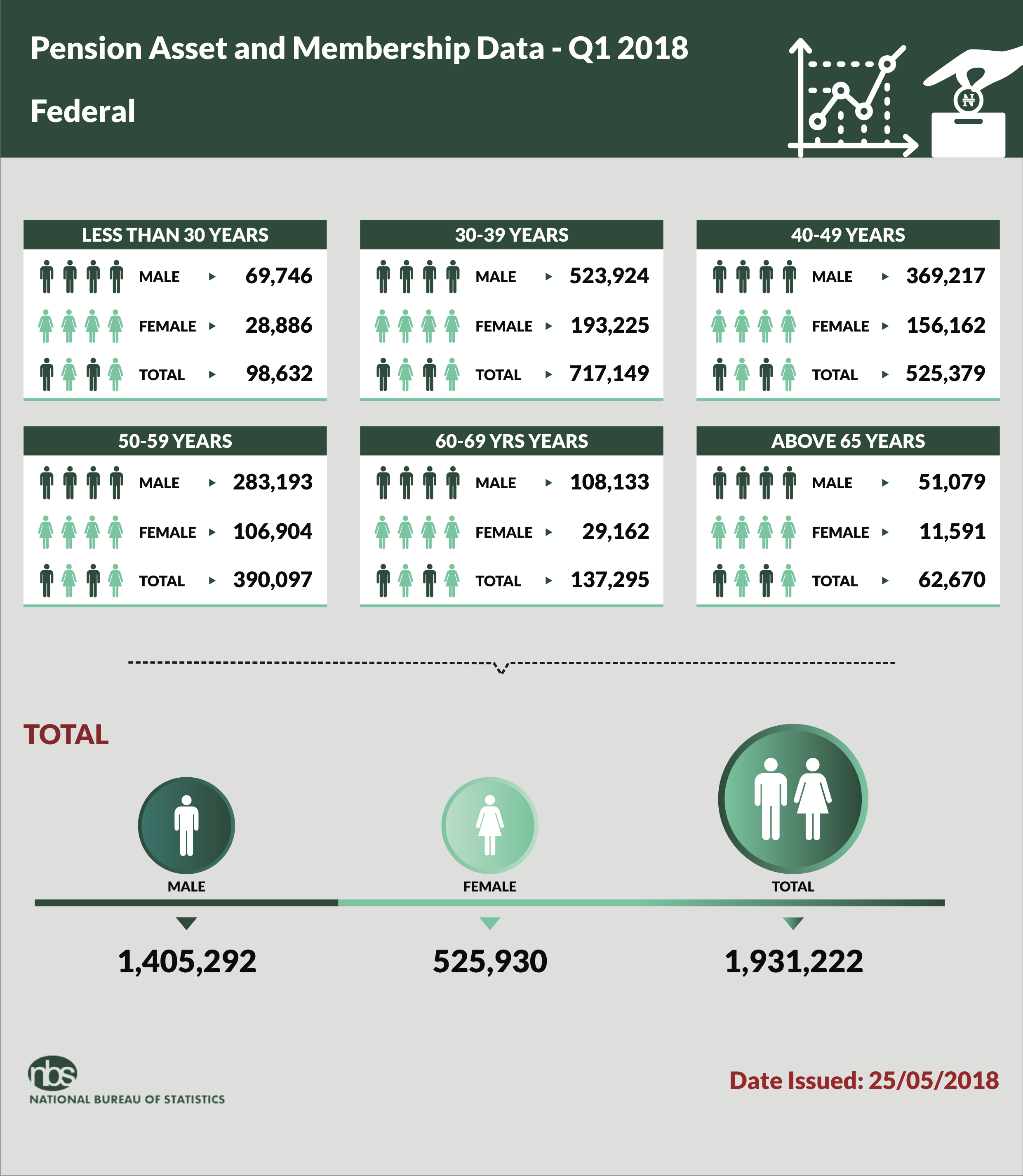 NBS Says 7.98 Million Workers Registered Under Pension Scheme as at Q1 2018