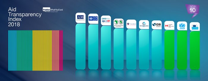 AfDB Improves Ranking in 2018 Global Aid Transparency Index