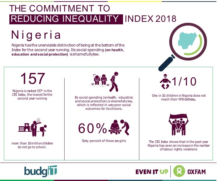 BudgIT Laments as  Nigeria Ranks 157th Out of 157 Countries in the Commitment to Reducing Inequality (CRI) Index