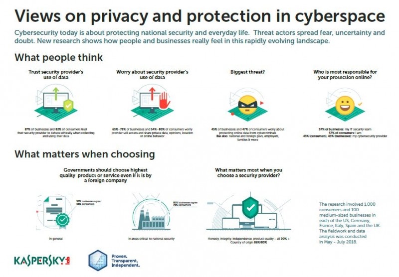 People, Organisations Trust Nobody on Their Online Data-Report