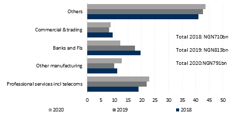 Year 2020: Narrow Sectoral Focus in CIT Payments
