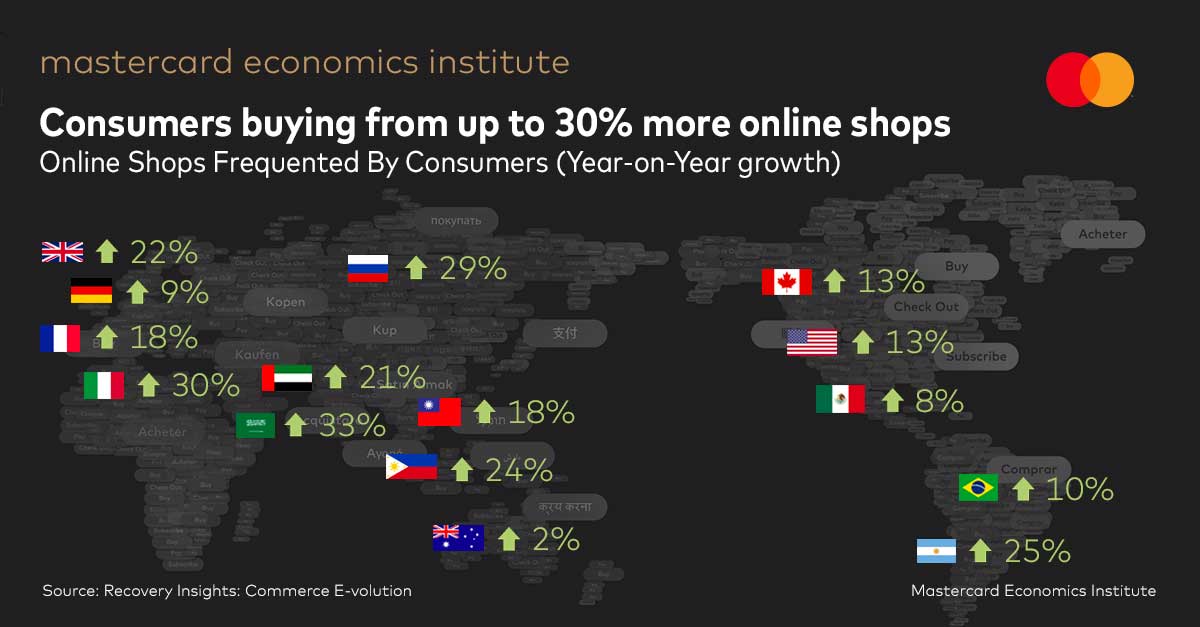 Mastercard Recovery Insights: E-Commerce a Covid Lifeline for Retailers with Additional $900 Billion Spent Online Globally