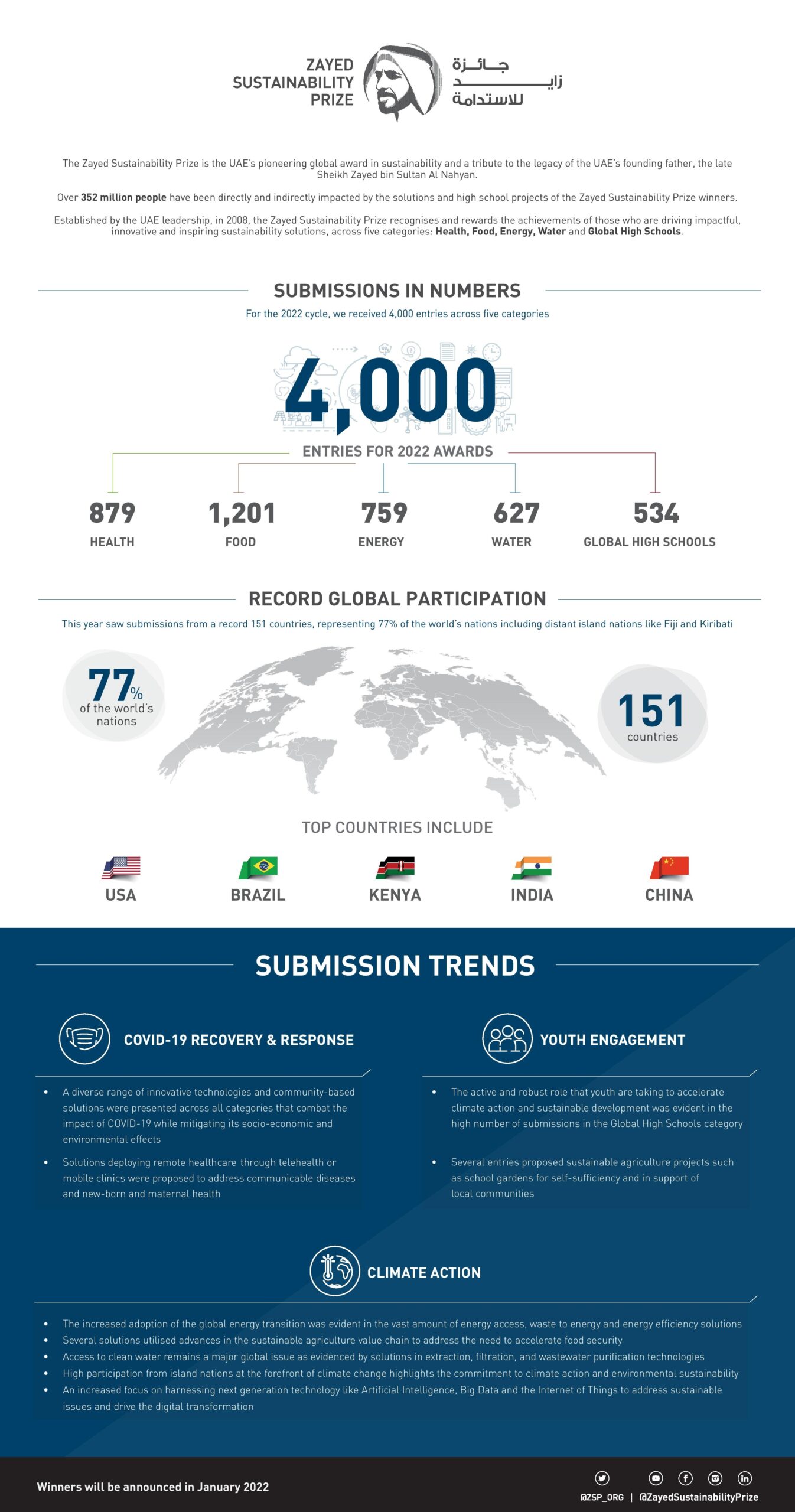 Zayed Sustainability Prize 2022 Expands Global Reach with Submissions from Record 151 Countries