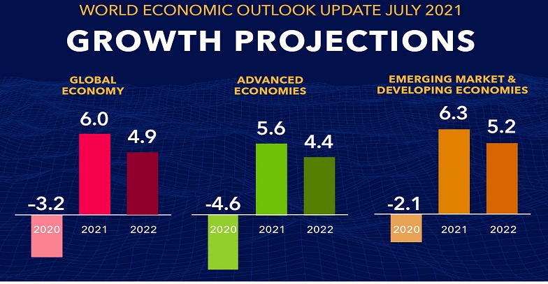 Better Growth Expectations for 2022 per the IMF