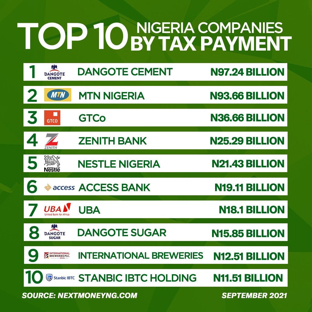 Dangote Cement, MTN, Pay Highest Income Tax to FG in 2020