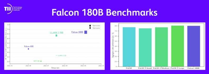 Technology Innovation Institute Introduces World’s Most Powerful Open LLM: Falcon 180B