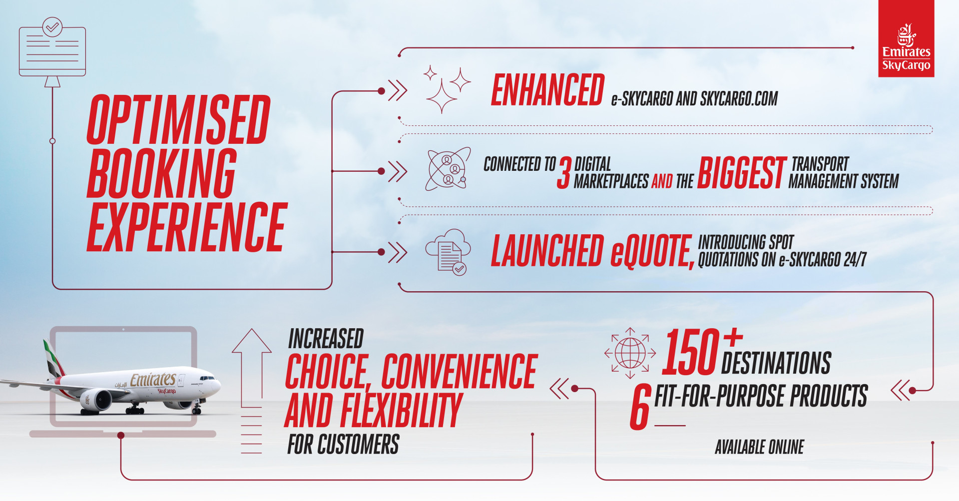 Emirates SkyCargo Marks Next Milestone in Its Digital Transformation, with the Launch of eQuote