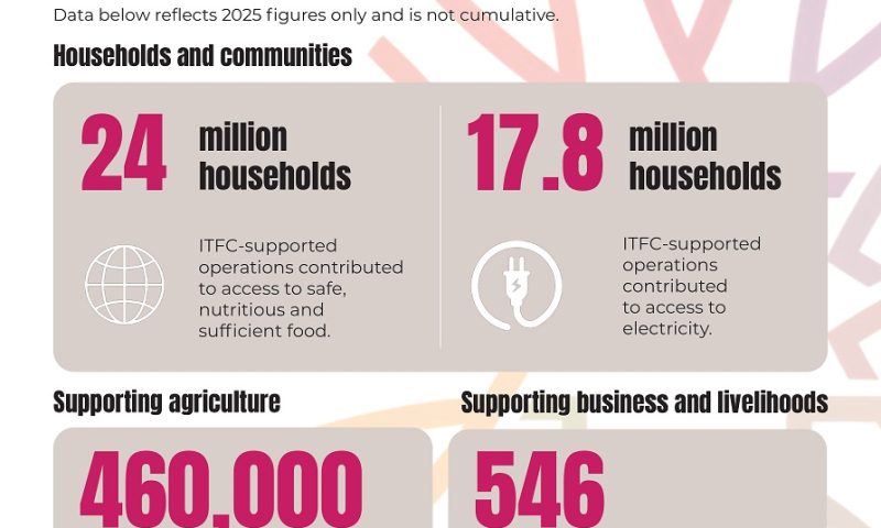 ITFC Surpasses $100 Billion in Trade Finance Approvals