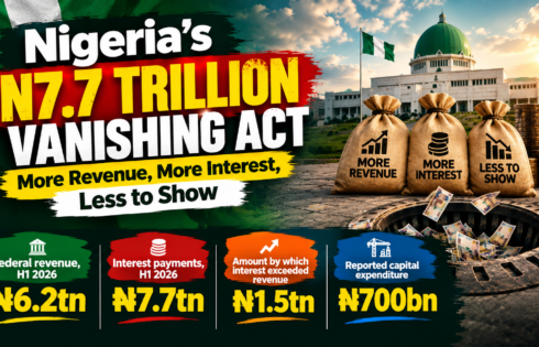 Nigeria’s N7.7 Trillion Vanishing Act: More Revenue, More Interest, Less to Show